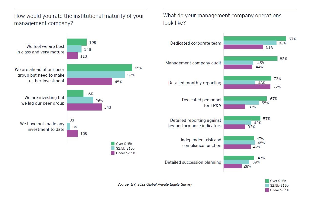 image from EY 2022 Global Private Equity Survey