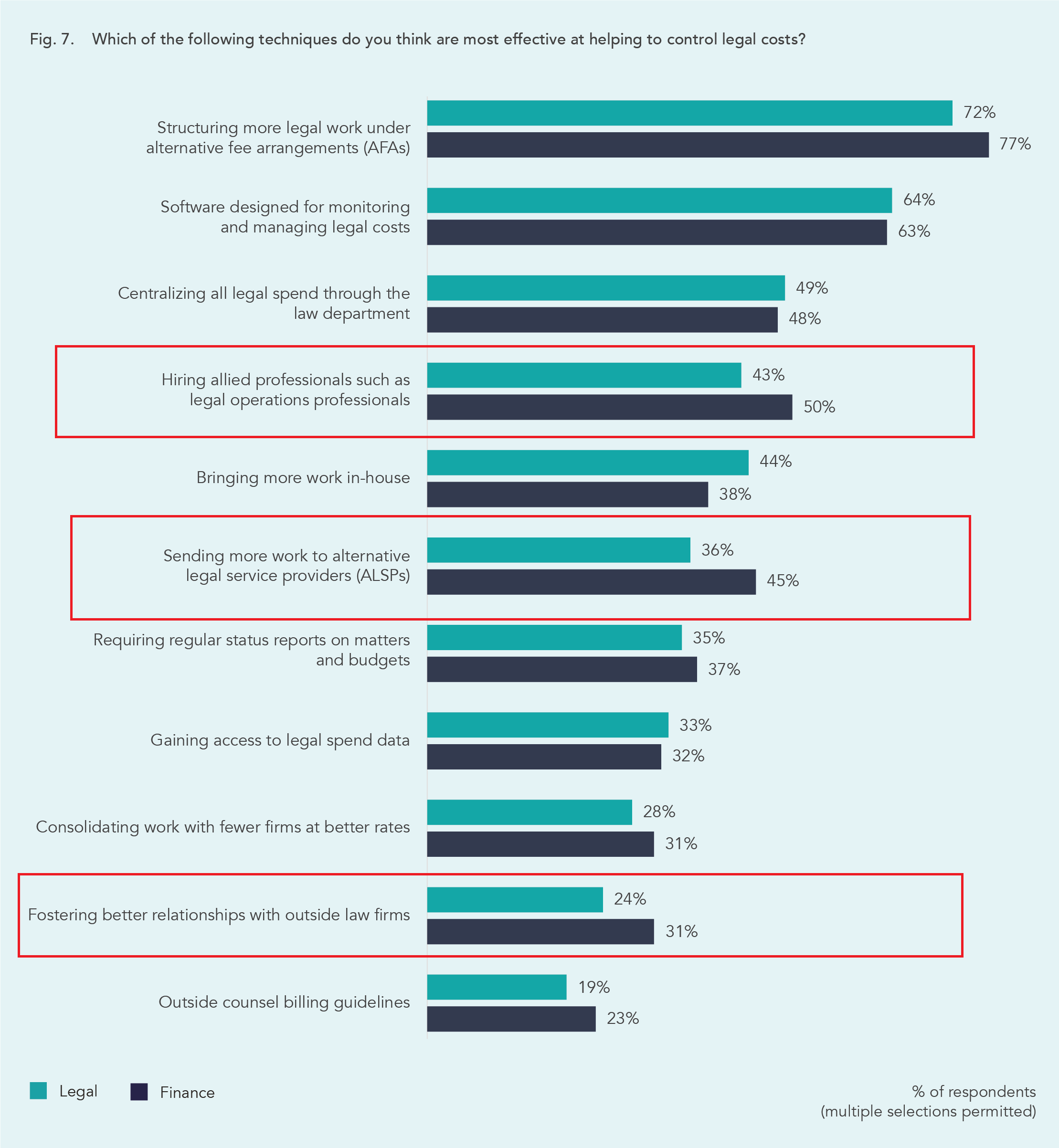 Chart showing techniques used by legal and finance teams to control costs