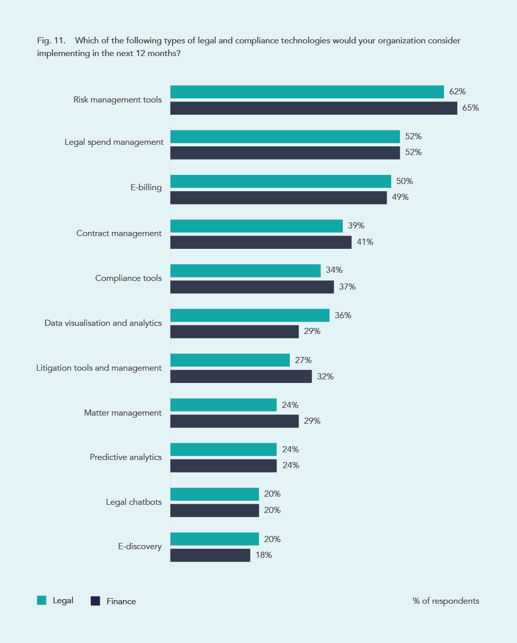  Which of the following types of legal and compliance technologies would your organization consider implementing in the next 12 months?