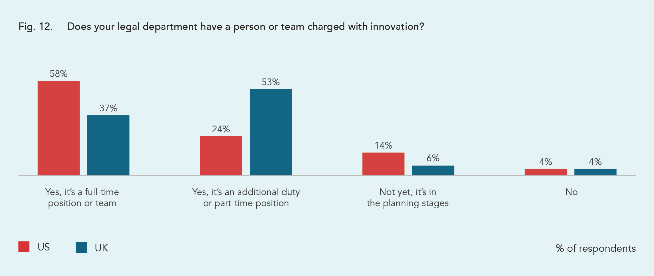 Does your legal department have a person or team charged with innovation?