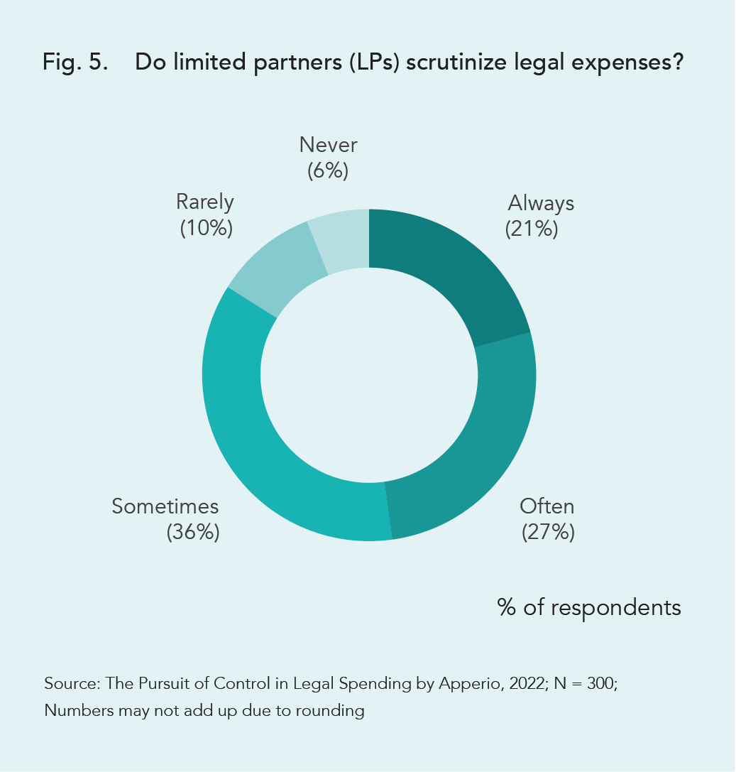 LPs are scrutinizing legal expenses, say PE and VC in-house lawyers