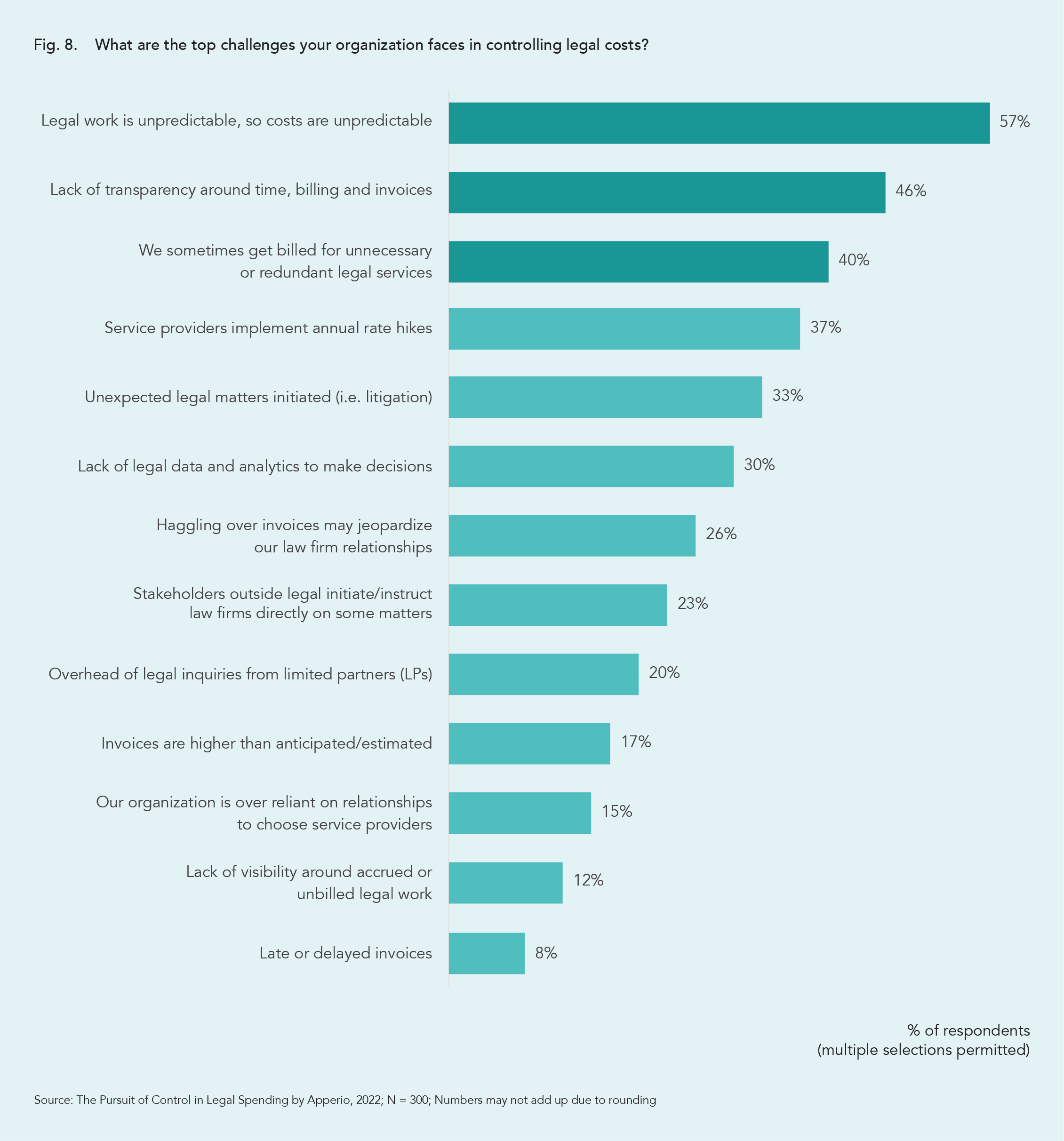 The Top 10 Challenges to Controlling Legal Costs for PE and VC Firms