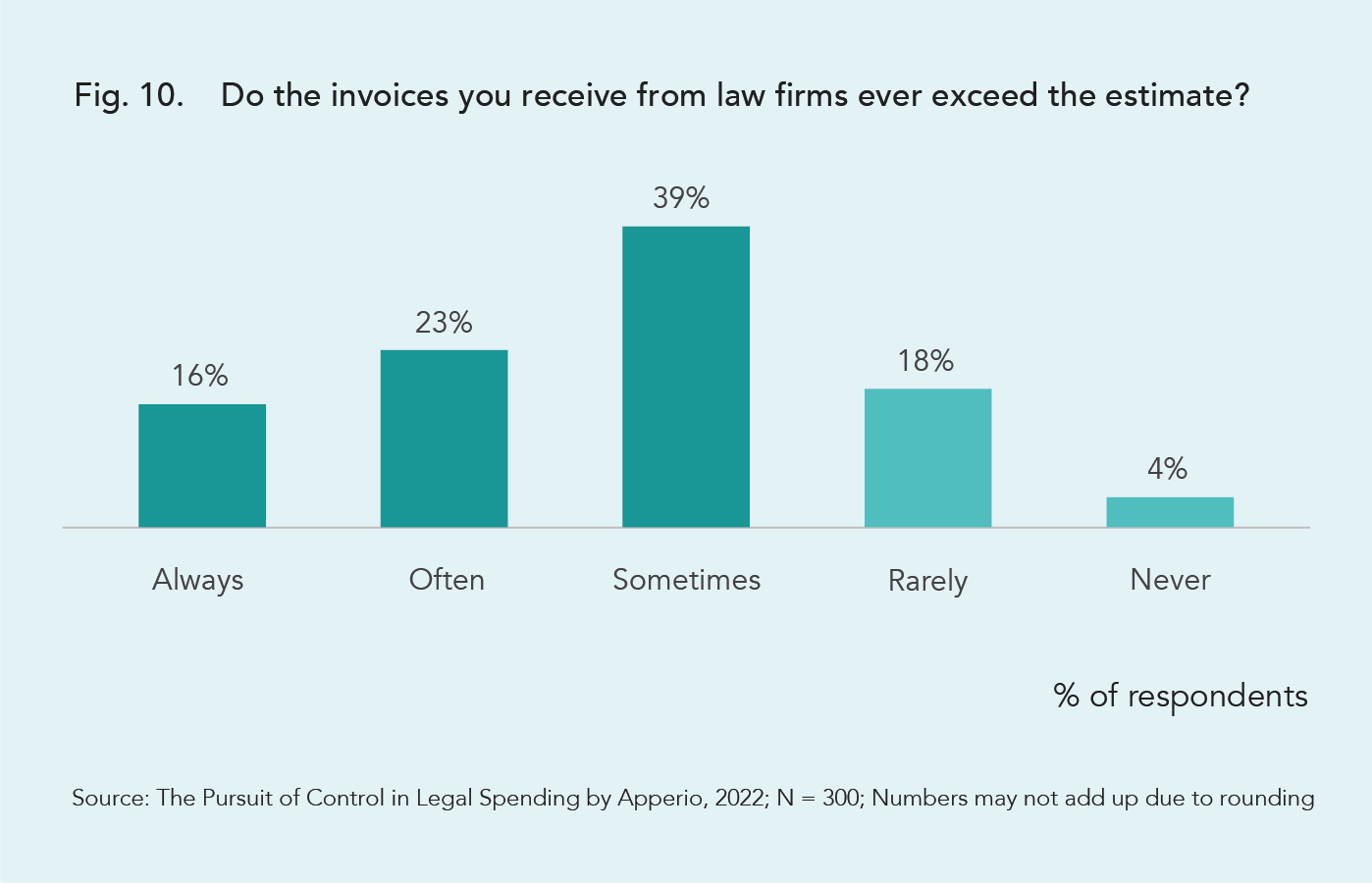 More than three-quarters (78%) of private equity and venture capital firms say they receive surprise law firm invoices at least some of the time. 
