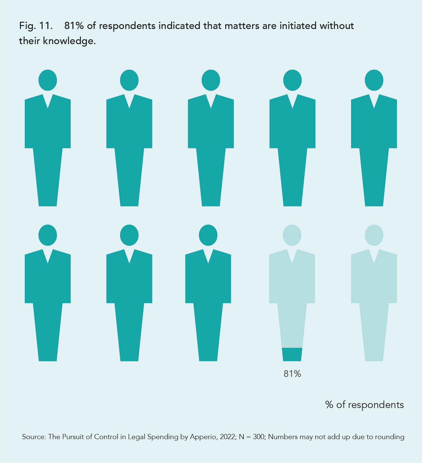 81% of In-House Lawyers for Investment Firms Say Some Matters are Initiated without their Knowledge