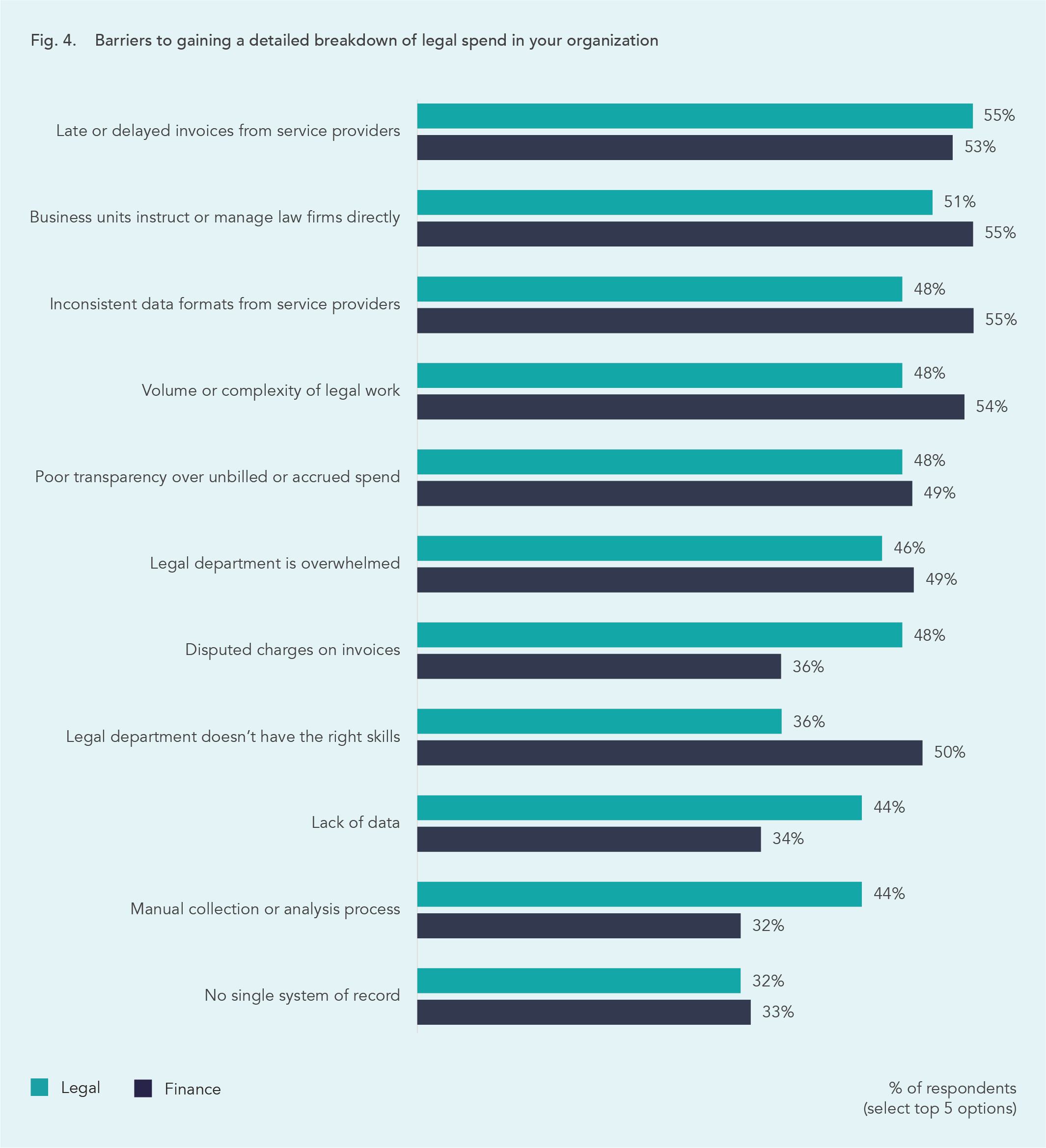 The 5 Barriers to Legal Spend Data Collection and Analysis 