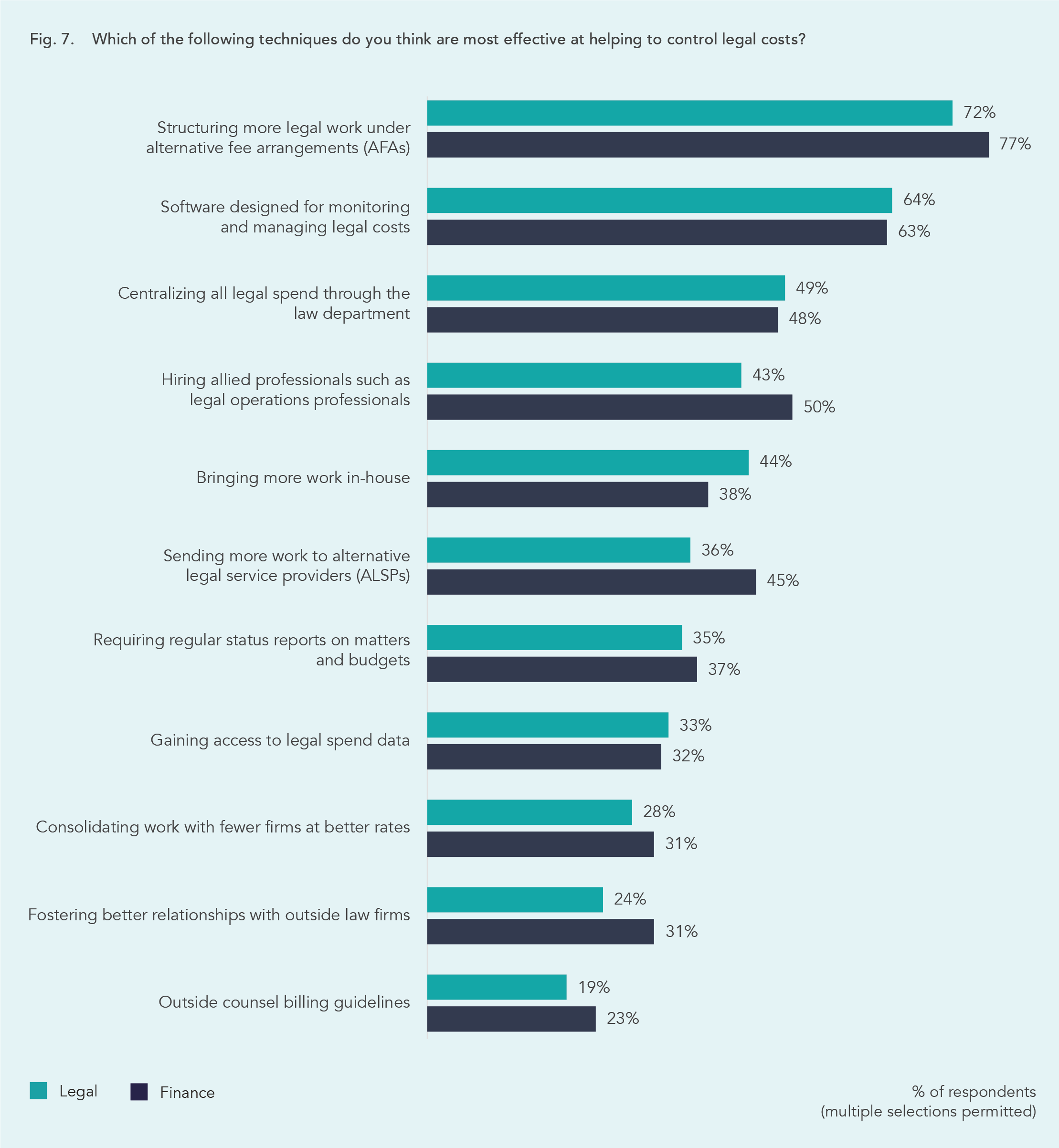 Which of the following techniques do you think are most effective at helping to control legal costs?