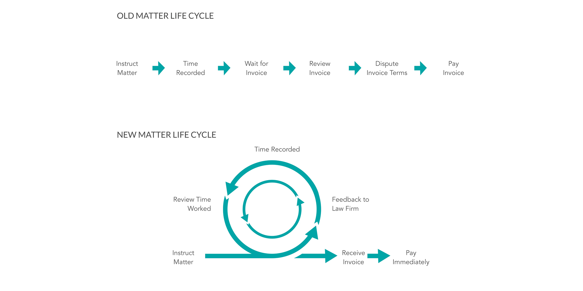 Matter lifecycle diagram