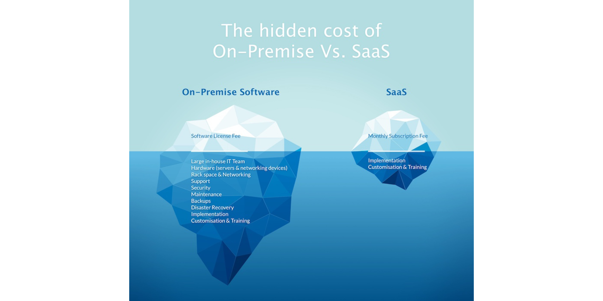 On premise vs SaaS comparison