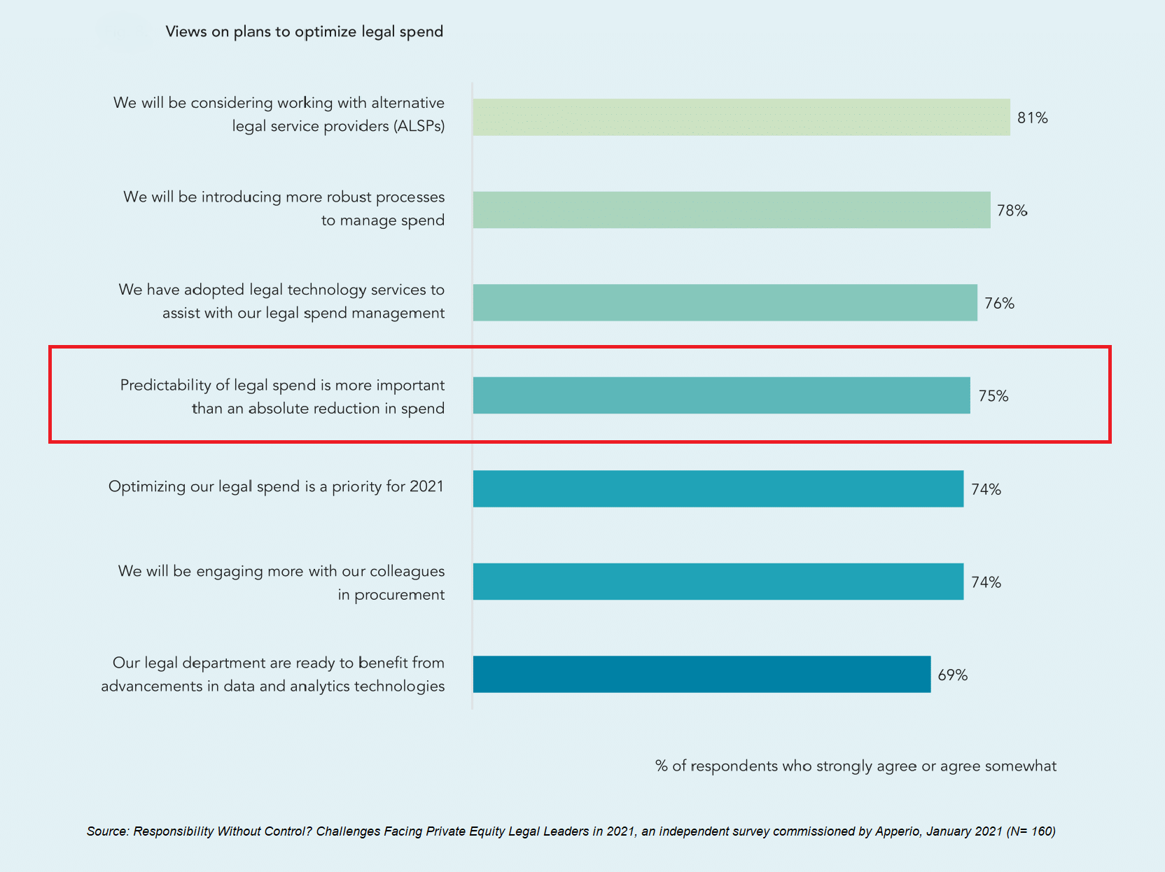 Predictable legal pricing outweighs lower cost in high end legal work