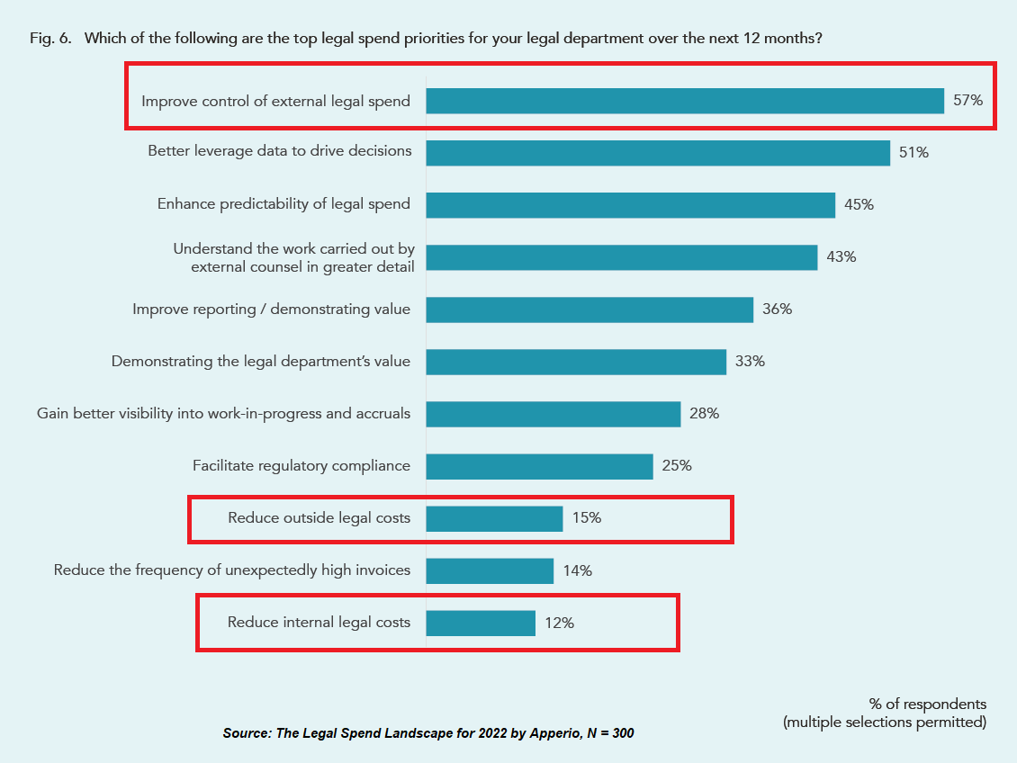 Controlling Legal Costs, rather than Reducing them Outright, Emerges as a Top Priority