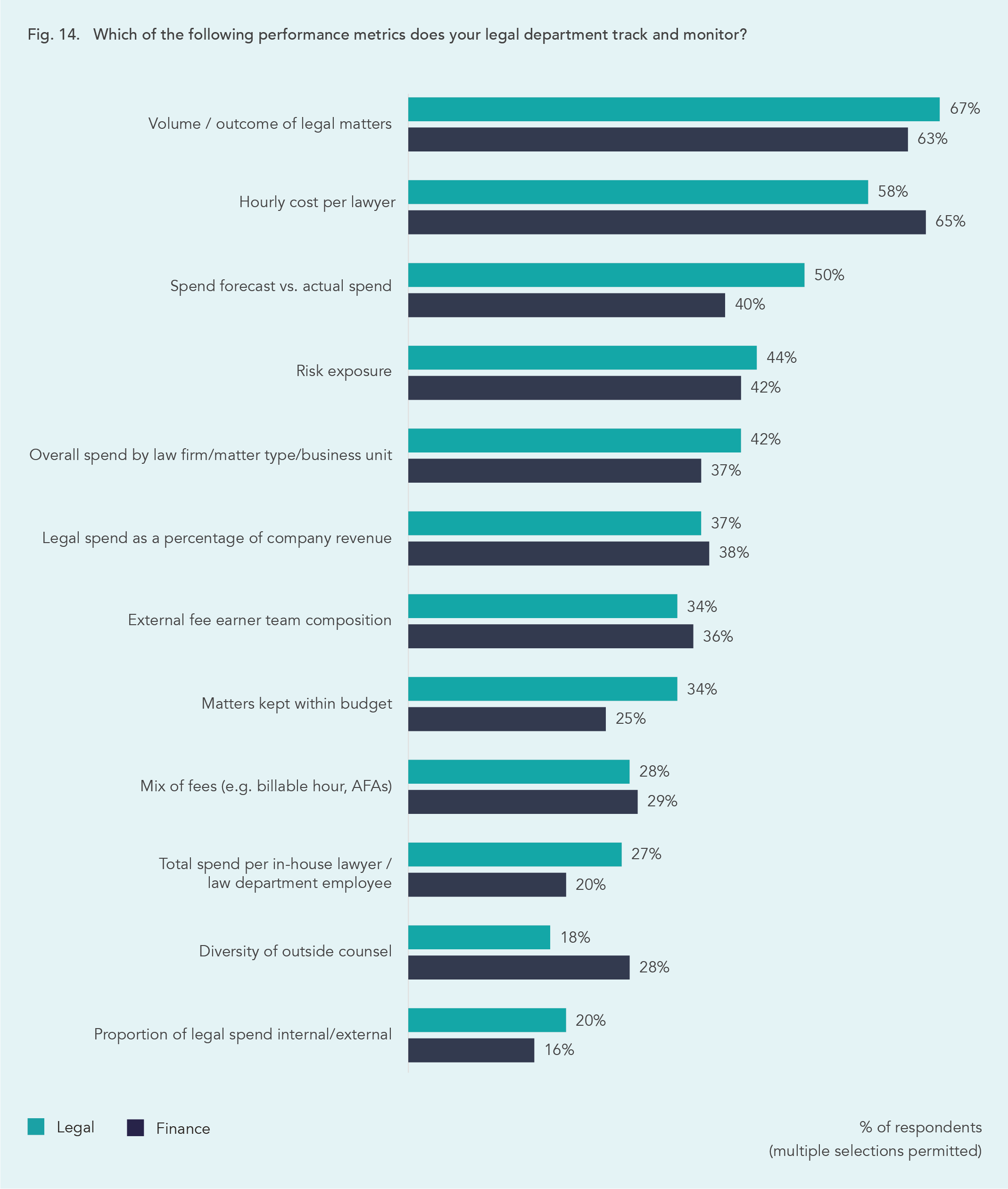 which of the following performance metrics does your legal department track or monitor?