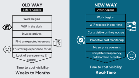 Old way versus new way Old way versus new way