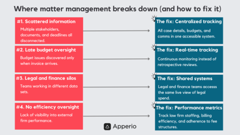 Matter management break down Matter management break down