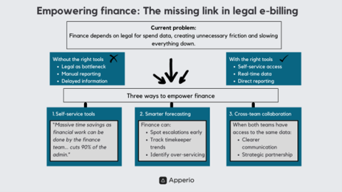 legal e-billing Apperio blog