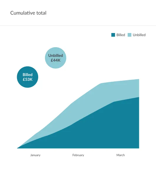 Spend overview - Cumulative spend