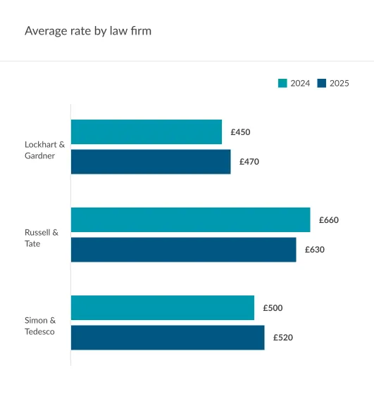 Insights - Average rate