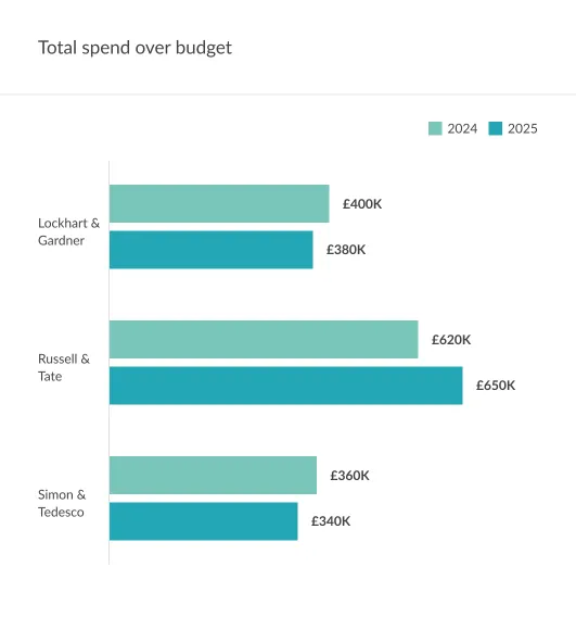 Reports - Spend over budget