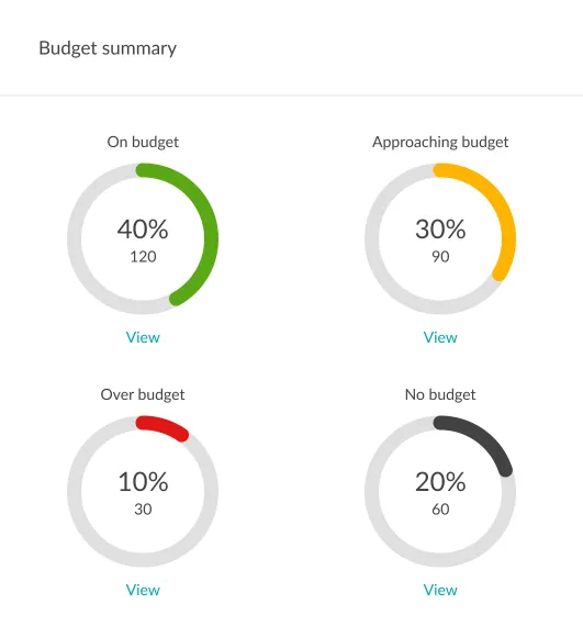 Matter management & budgets