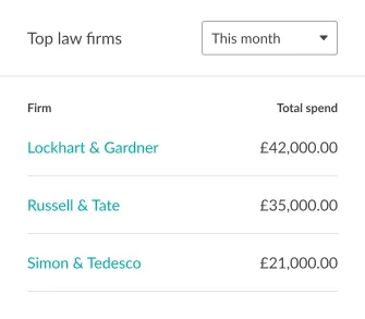 Spend overview - Top law firms