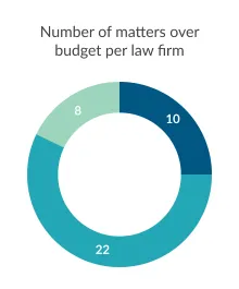 Reports - Matters over budget