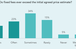 Survey of PE and VC lawyers finds 74% of “fixed fees” are not fixed