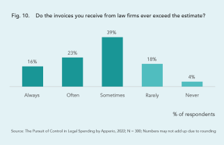 More than three-quarters (78%) of private equity and venture capital firms say they receive surprise law firm invoices at least some of the time.