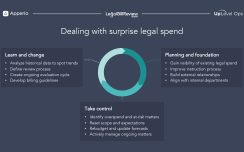 Dealing with surprise legal spend