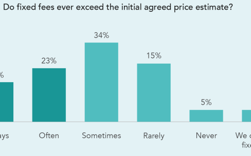 Survey of PE and VC lawyers finds 74% of “fixed fees” are not fixed