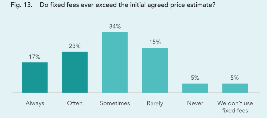 Survey of PE and VC lawyers finds 74% of “fixed fees” are not fixed